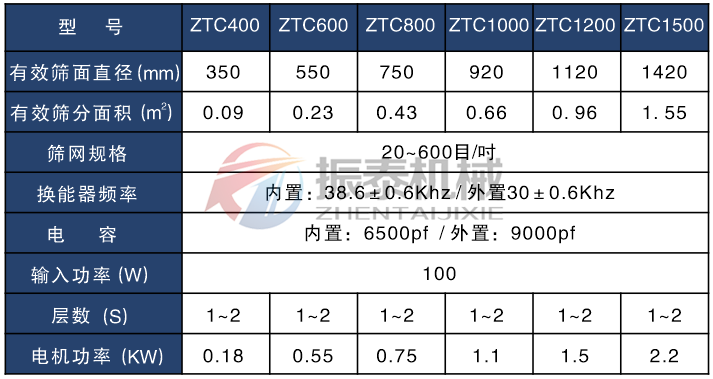 硅碳負極材料超聲波振動篩技術(shù)參數(shù)表