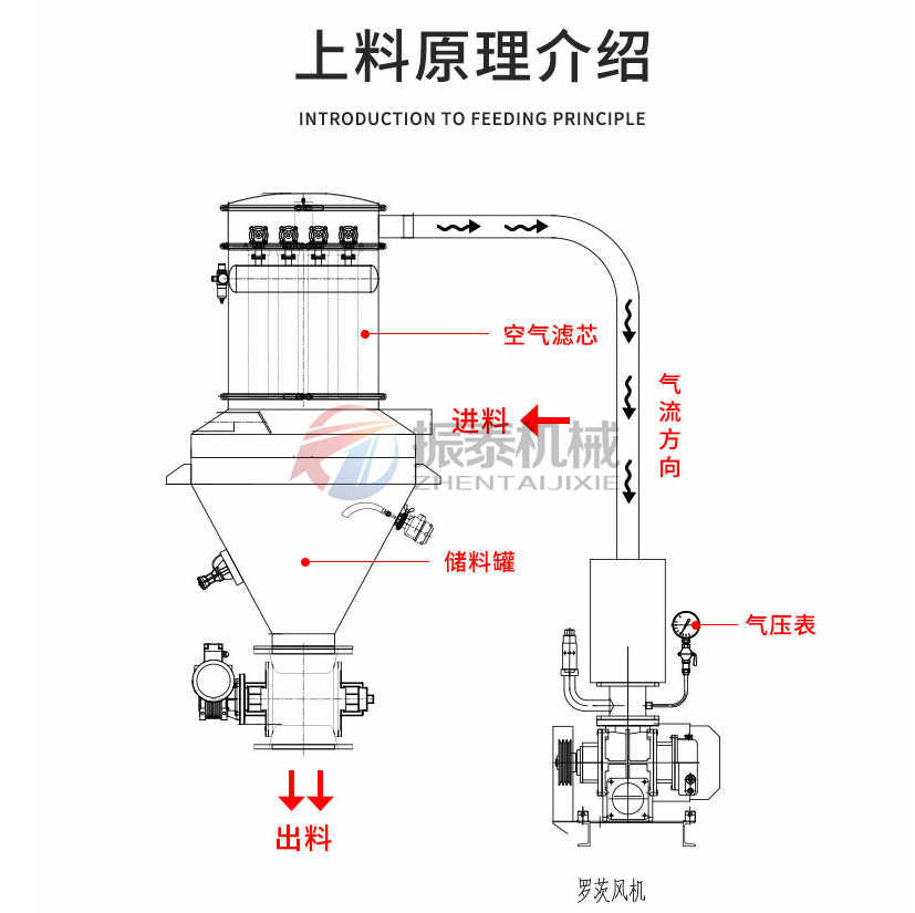 氣動(dòng)與電動(dòng)真空上料機(jī)原理 