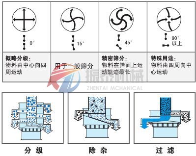 豆?jié){振動篩物料運(yùn)行軌跡